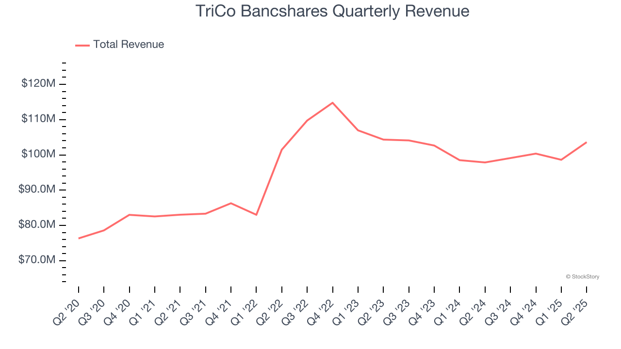 TriCo Bancshares Quarterly Revenue