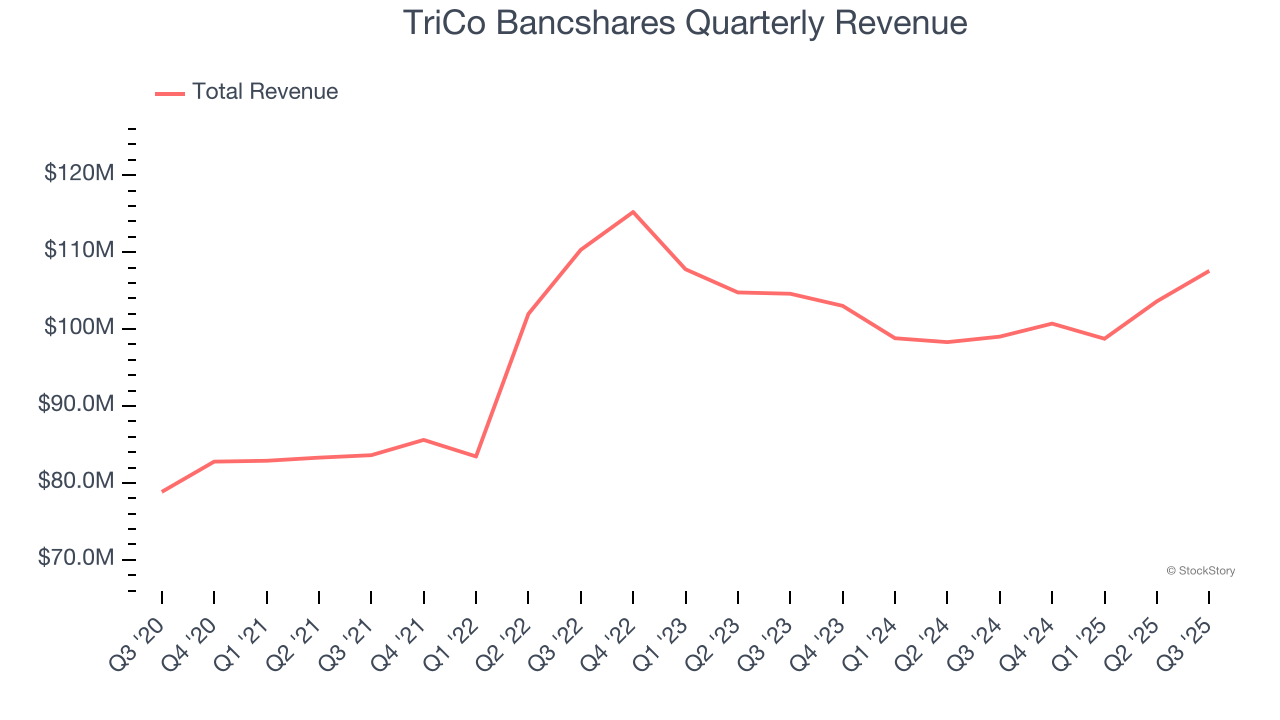 TriCo Bancshares Quarterly Revenue
