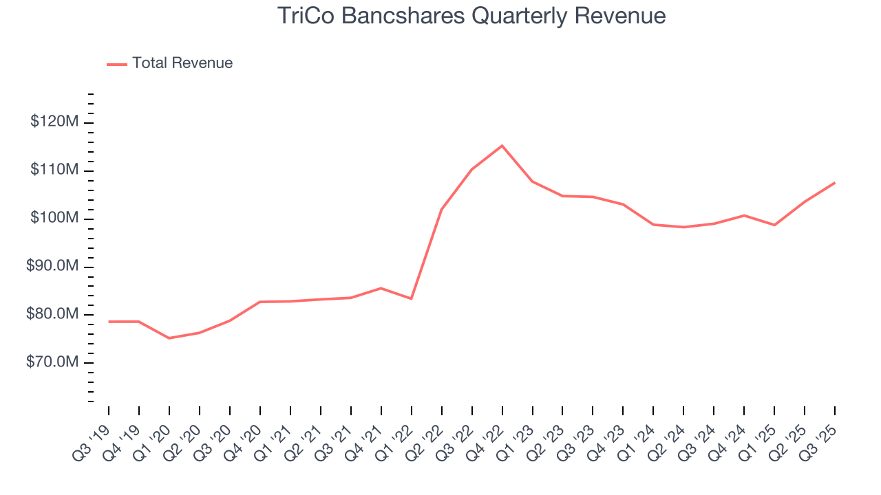 TriCo Bancshares Quarterly Revenue