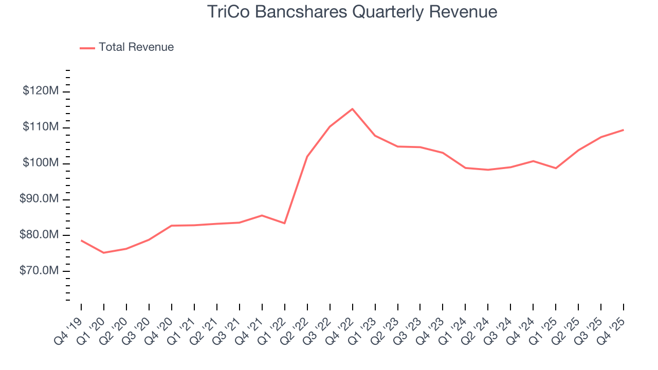 TriCo Bancshares Quarterly Revenue