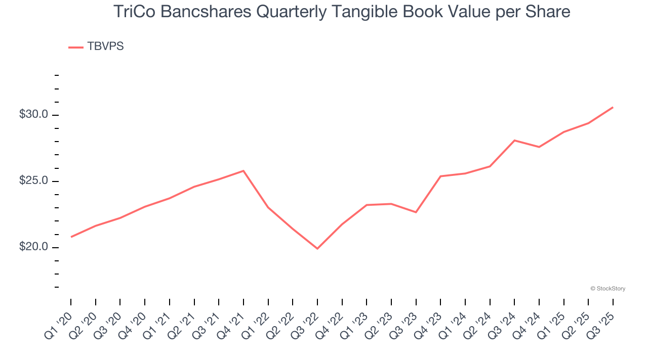 TriCo Bancshares Quarterly Tangible Book Value per Share