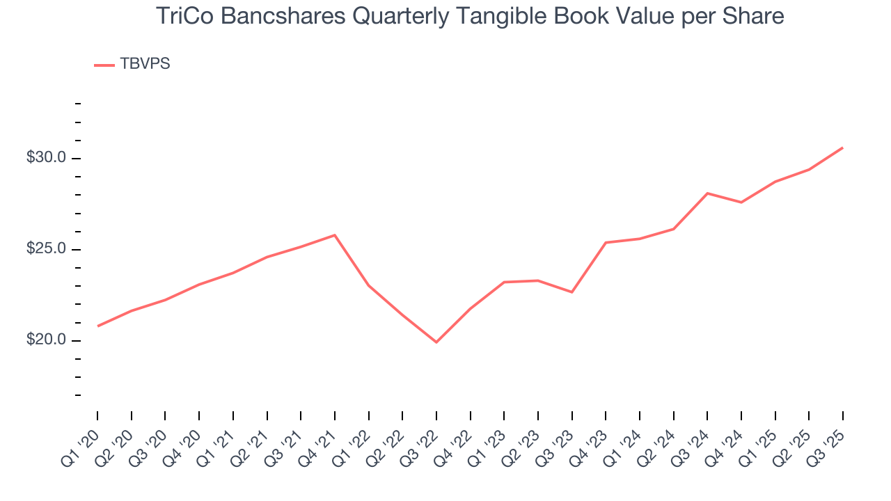 TriCo Bancshares Quarterly Tangible Book Value per Share