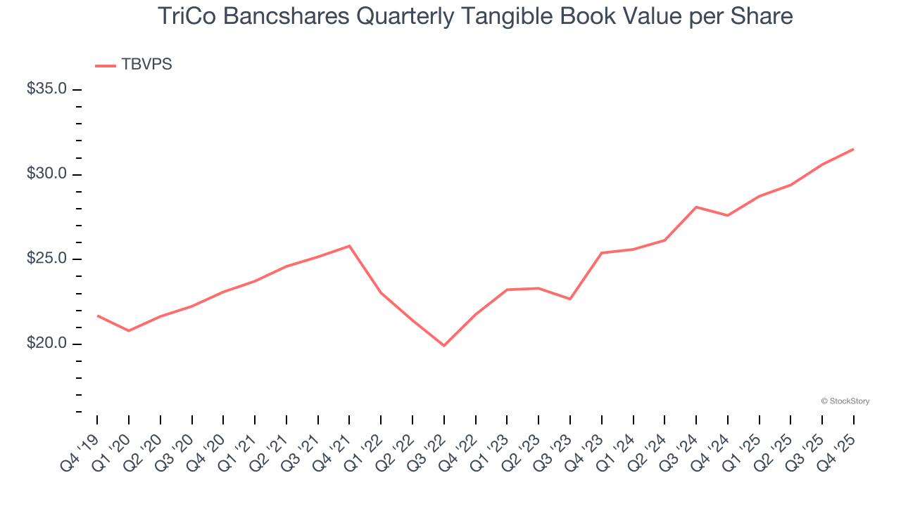 TriCo Bancshares Quarterly Tangible Book Value per Share