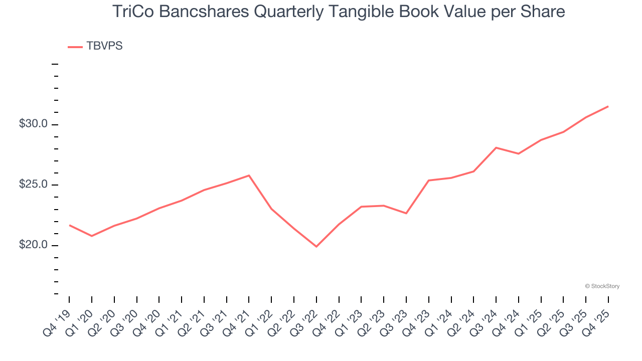 TriCo Bancshares Quarterly Tangible Book Value per Share