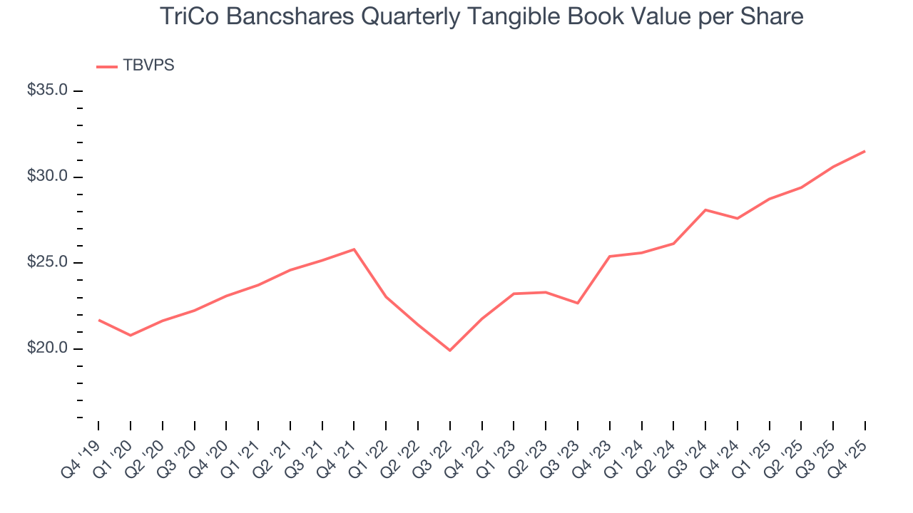 TriCo Bancshares Quarterly Tangible Book Value per Share