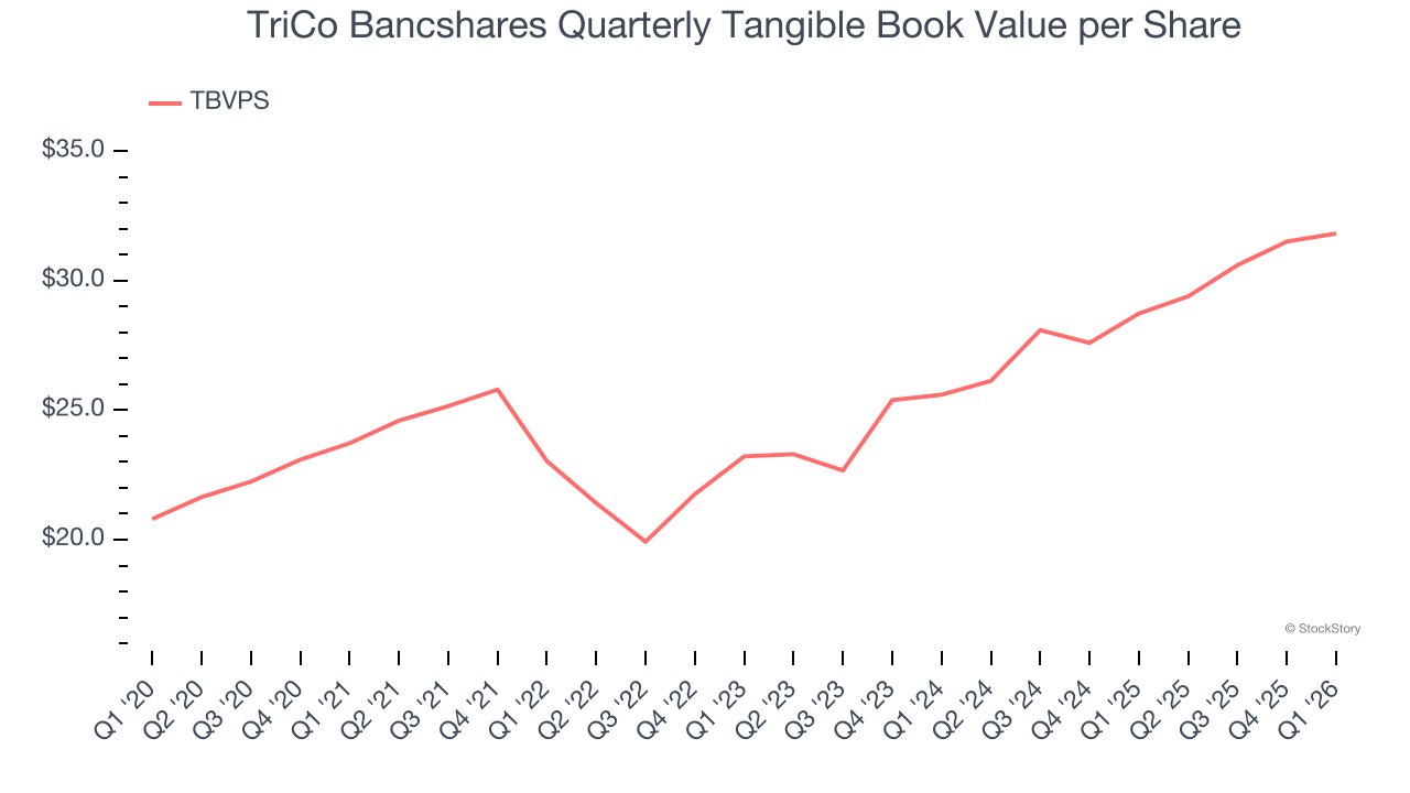 TriCo Bancshares Quarterly Tangible Book Value per Share