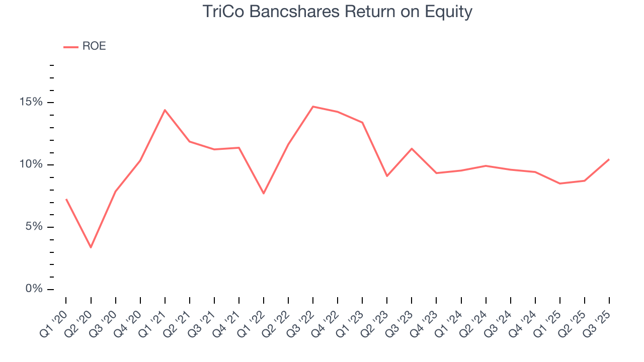 TriCo Bancshares Return on Equity
