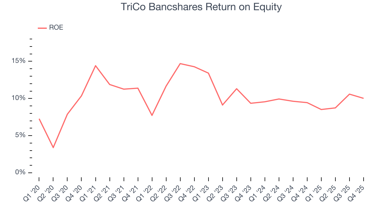 TriCo Bancshares Return on Equity