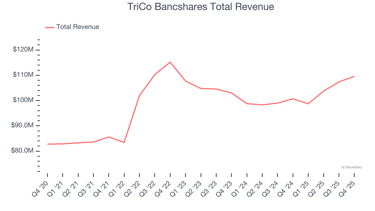 TriCo Bancshares Total Revenue