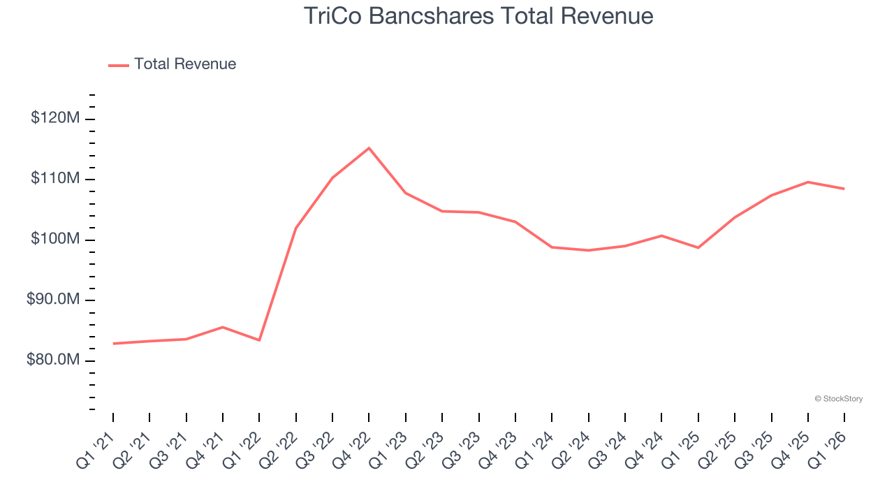 TriCo Bancshares Total Revenue