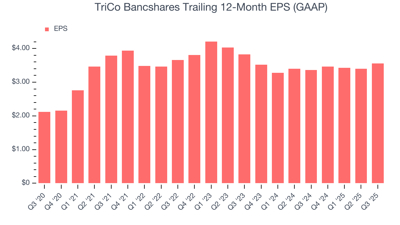 TriCo Bancshares Trailing 12-Month EPS (GAAP)