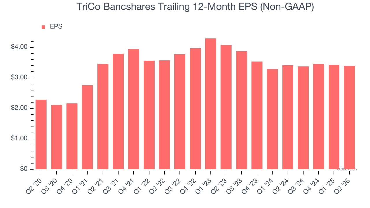 TriCo Bancshares Trailing 12-Month EPS (Non-GAAP)