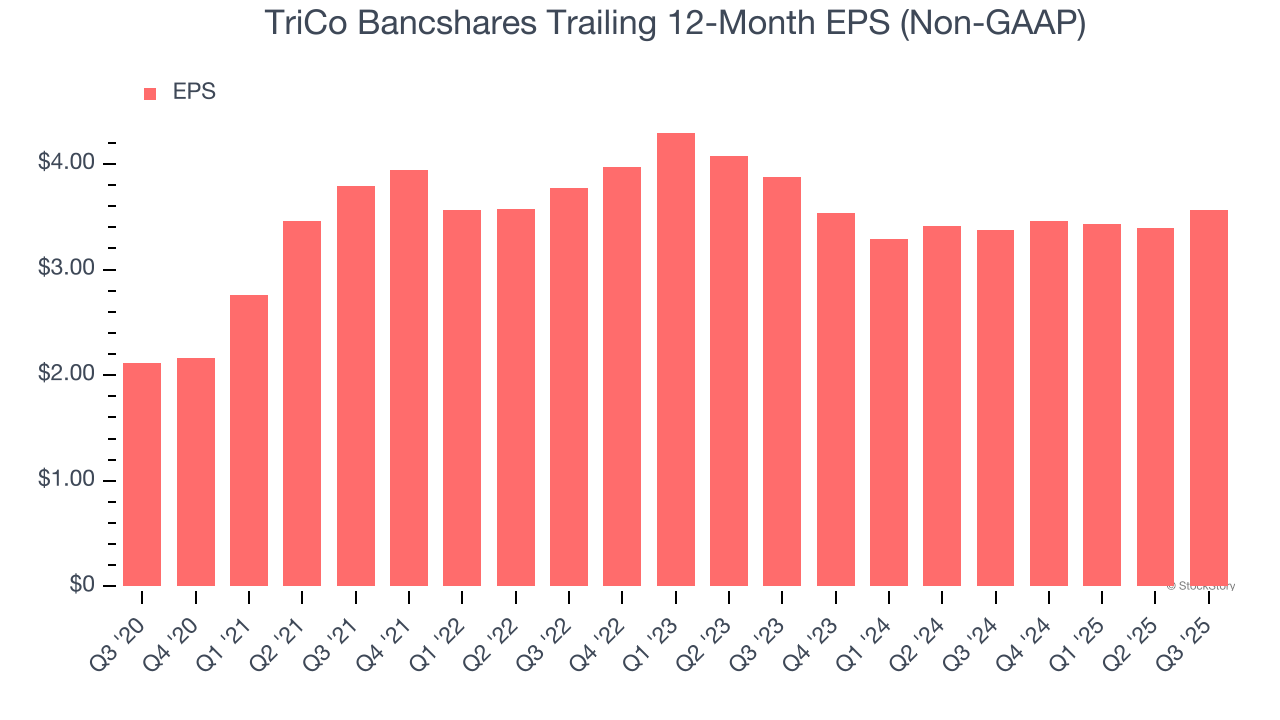 TriCo Bancshares Trailing 12-Month EPS (Non-GAAP)