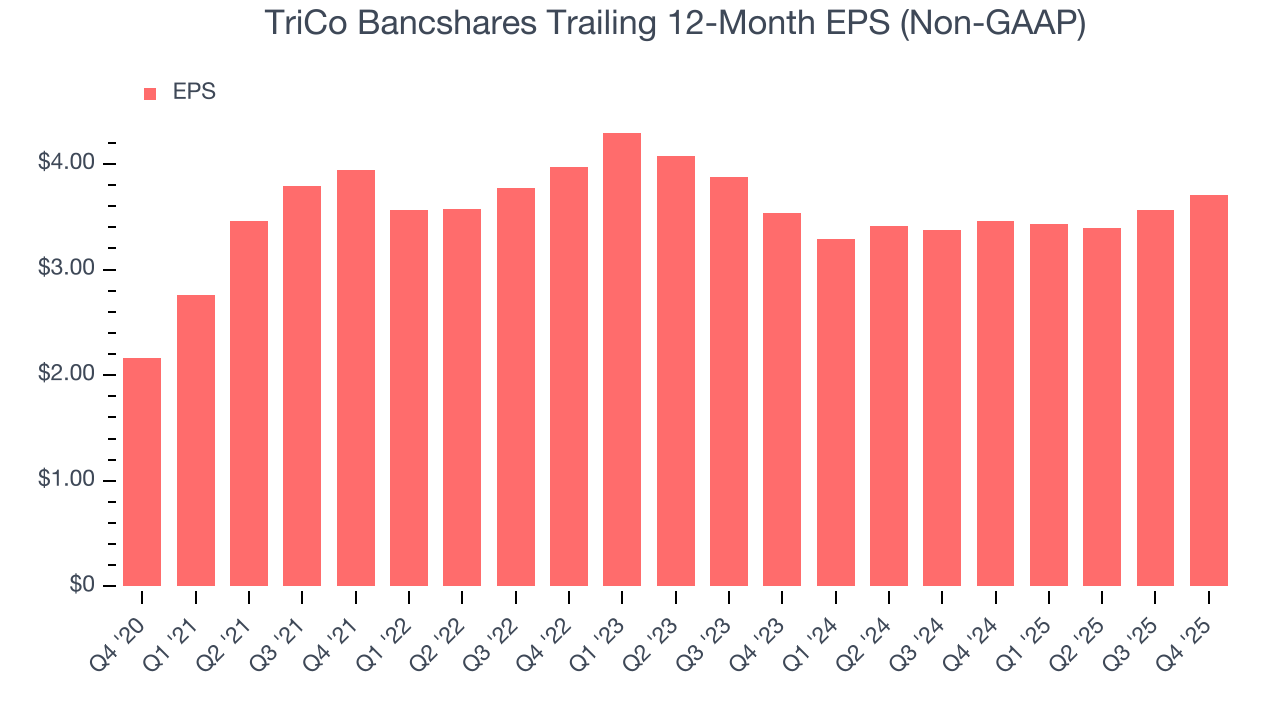 TriCo Bancshares Trailing 12-Month EPS (Non-GAAP)