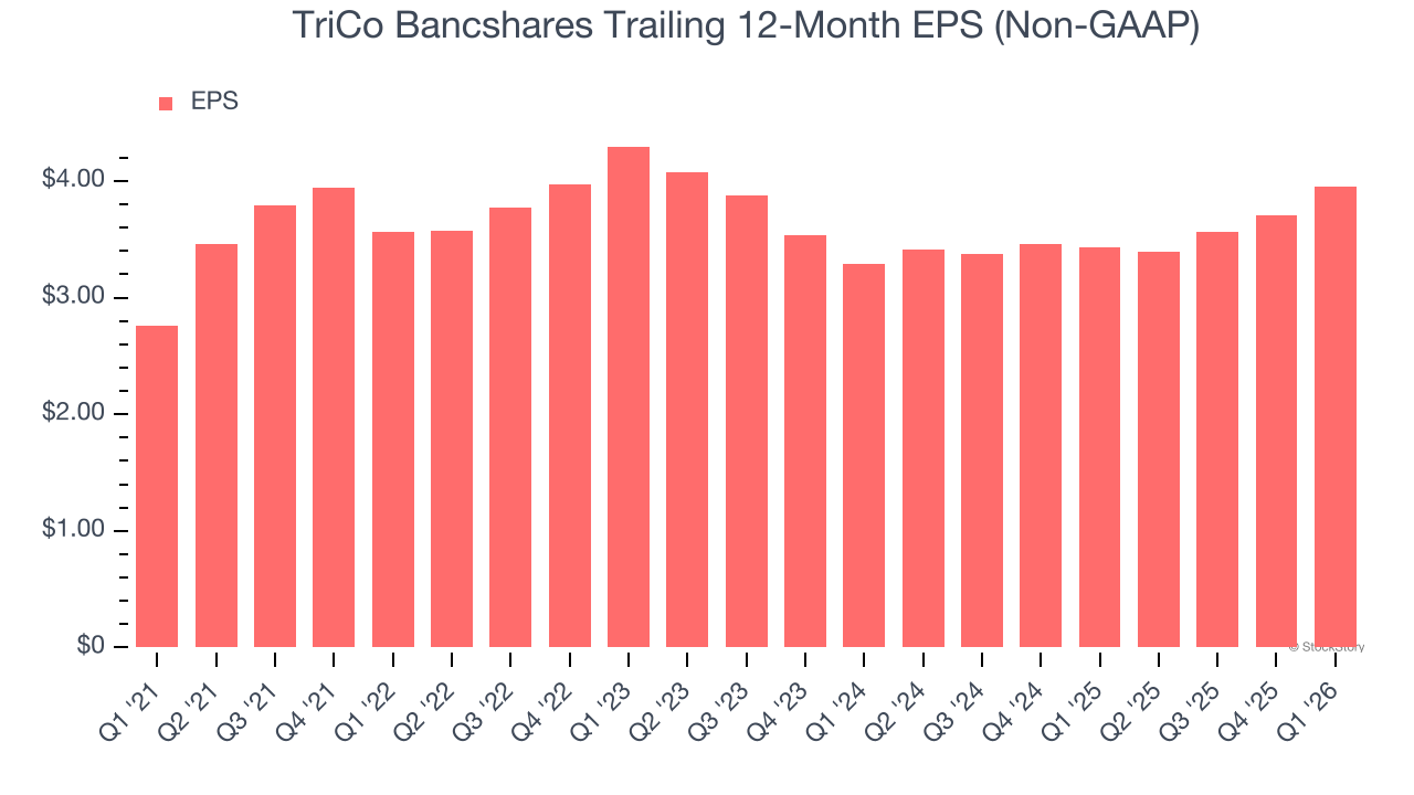 TriCo Bancshares Trailing 12-Month EPS (Non-GAAP)