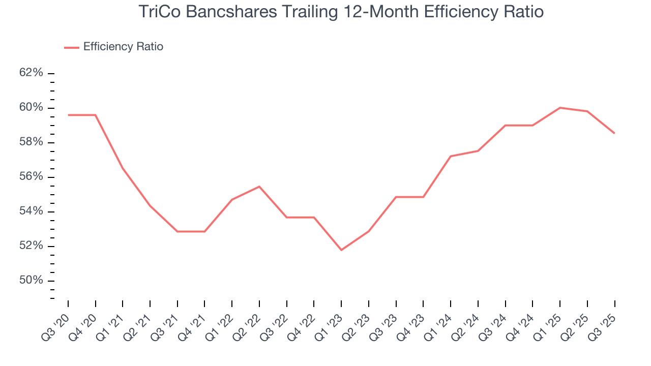 TriCo Bancshares Trailing 12-Month Efficiency Ratio