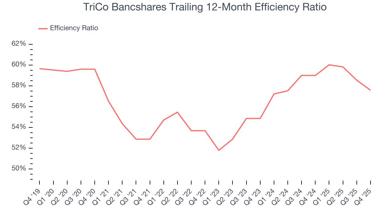 TriCo Bancshares Trailing 12-Month Efficiency Ratio