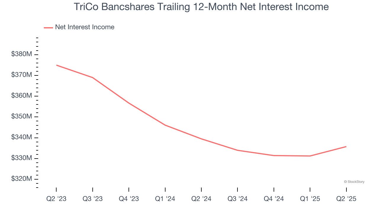 TriCo Bancshares Trailing 12-Month Net Interest Income