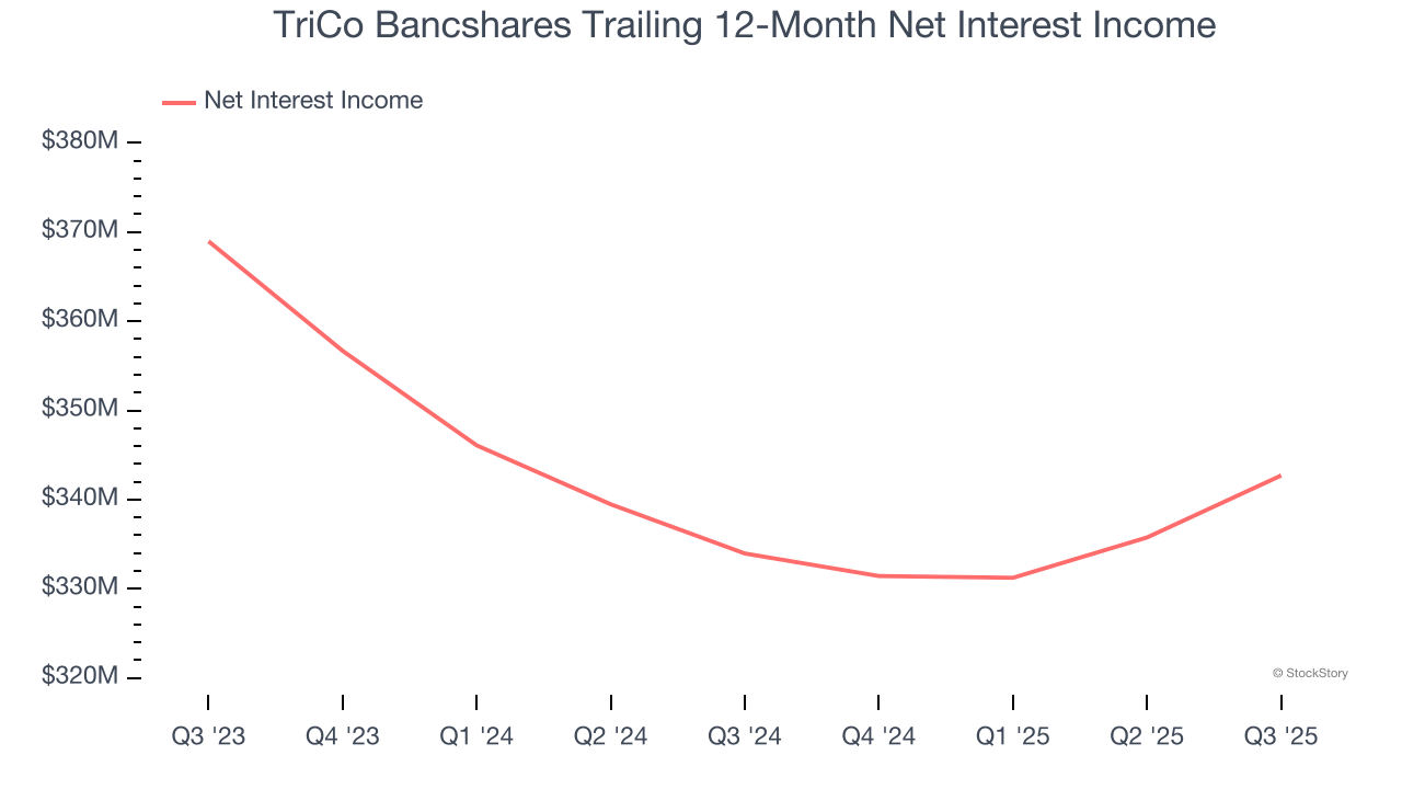 TriCo Bancshares Trailing 12-Month Net Interest Income