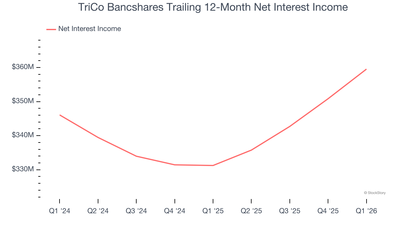 TriCo Bancshares Trailing 12-Month Net Interest Income