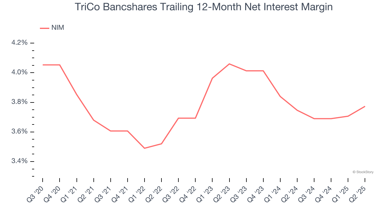 TriCo Bancshares Trailing 12-Month Net Interest Margin