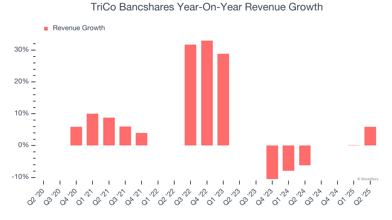 TriCo Bancshares Year-On-Year Revenue Growth