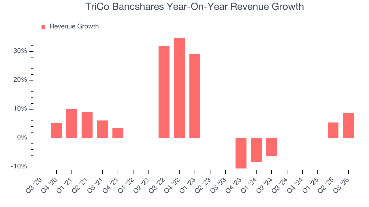 TriCo Bancshares Year-On-Year Revenue Growth