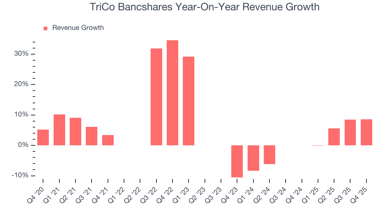 TriCo Bancshares Year-On-Year Revenue Growth