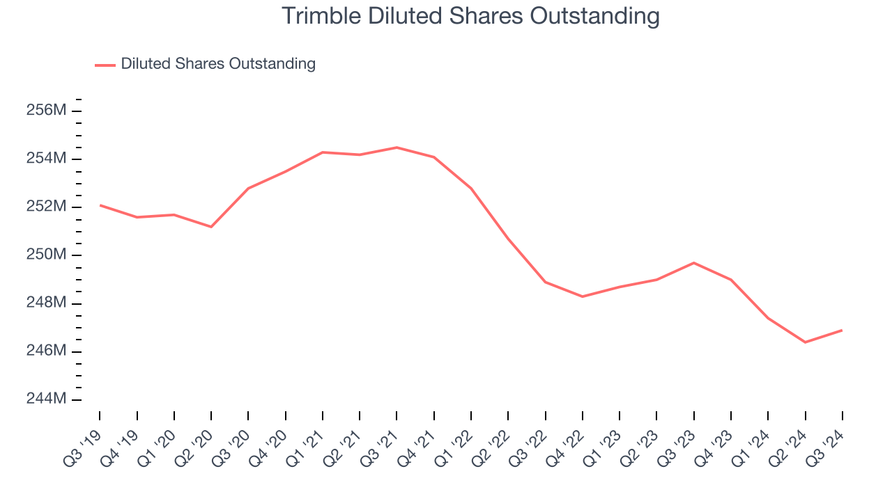 Trimble Diluted Shares Outstanding