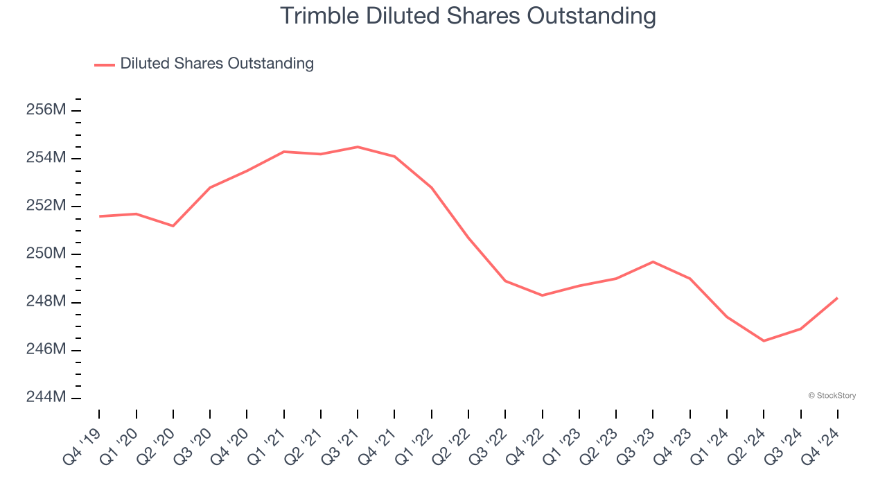 Trimble Diluted Shares Outstanding