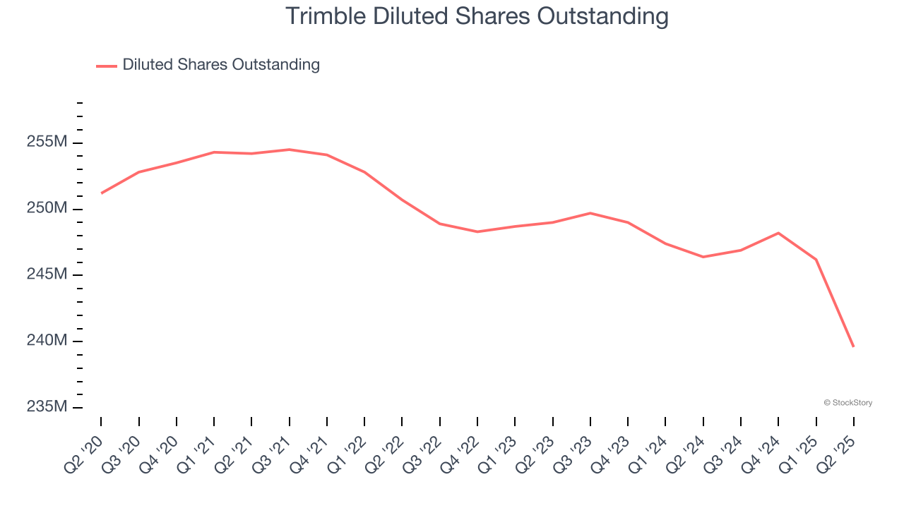 Trimble Diluted Shares Outstanding