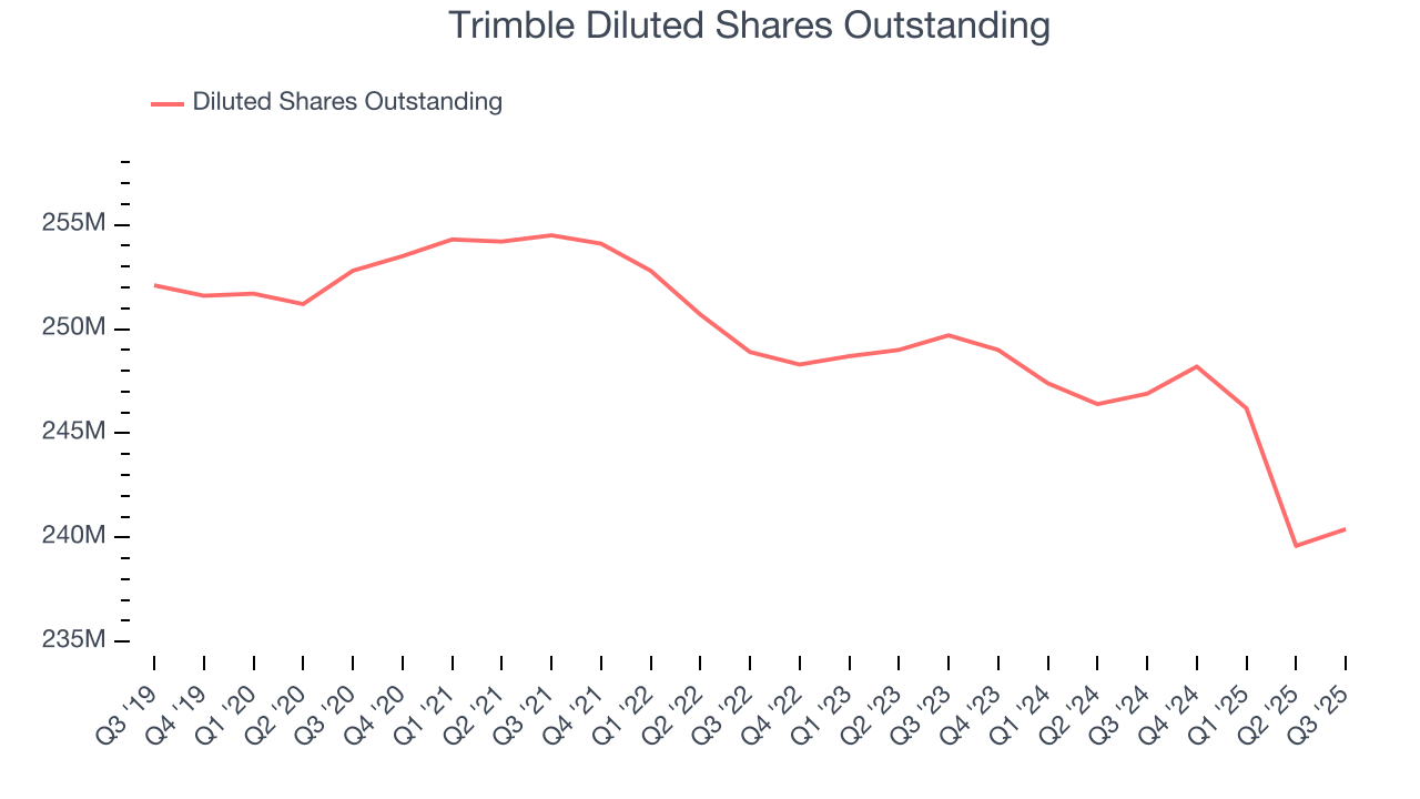 Trimble Diluted Shares Outstanding