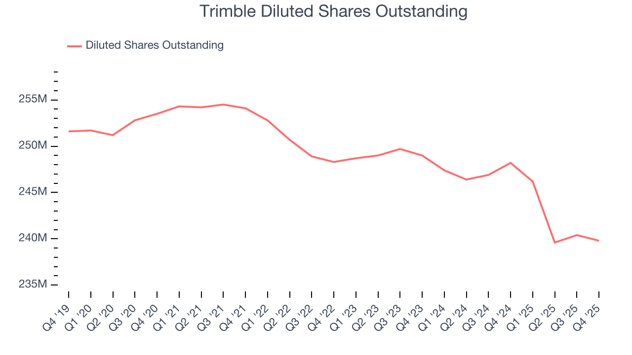 Trimble Diluted Shares Outstanding
