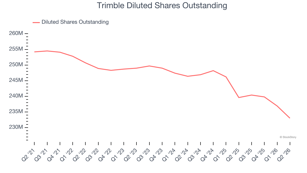 Trimble Diluted Shares Outstanding