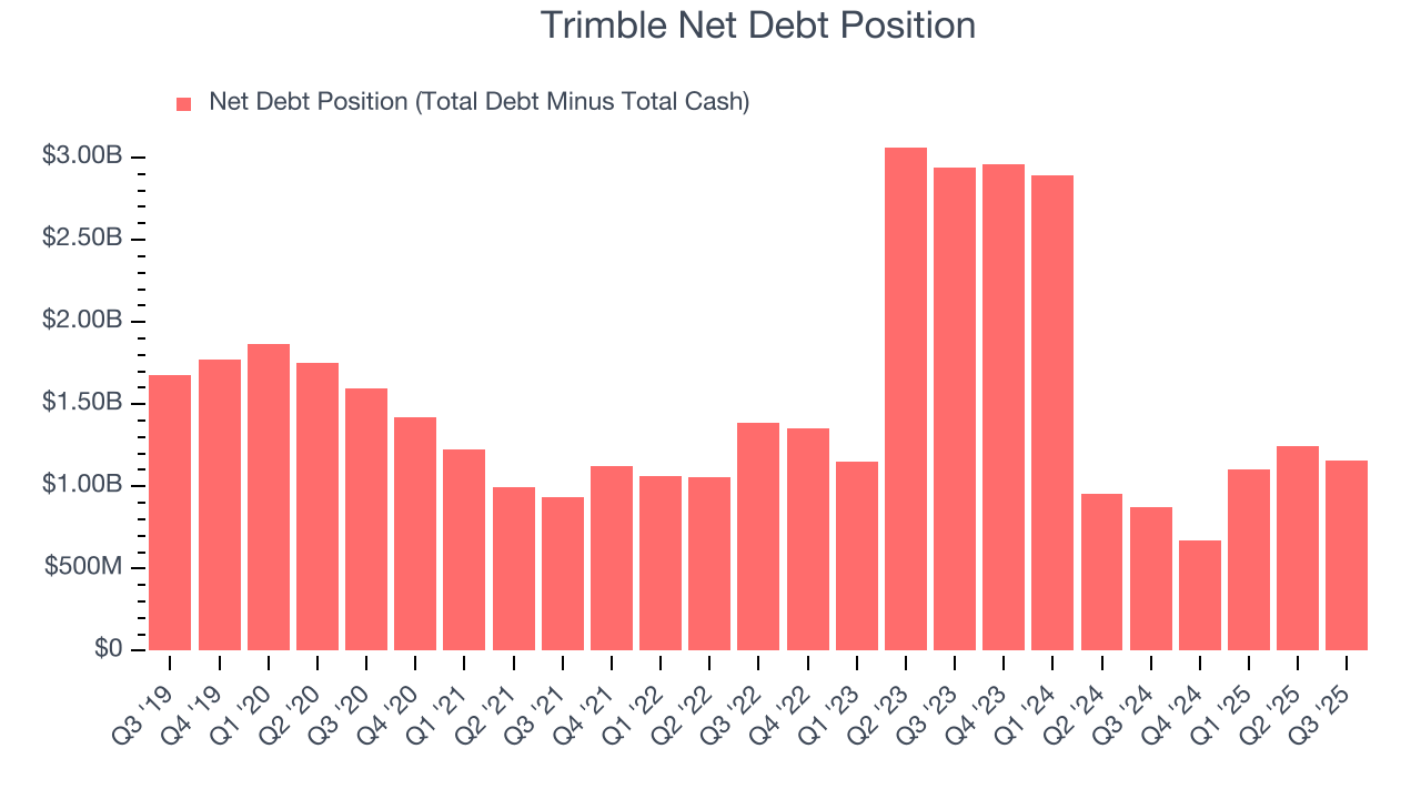 Trimble Net Debt Position