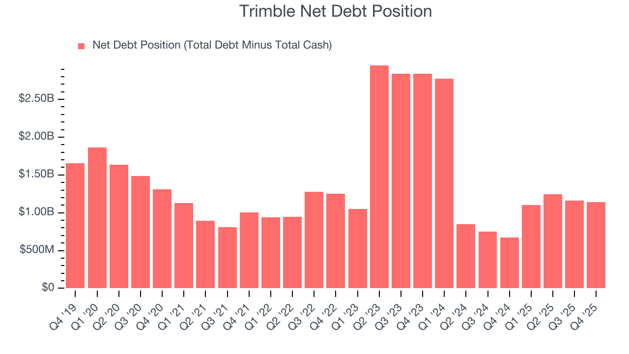 Trimble Net Debt Position