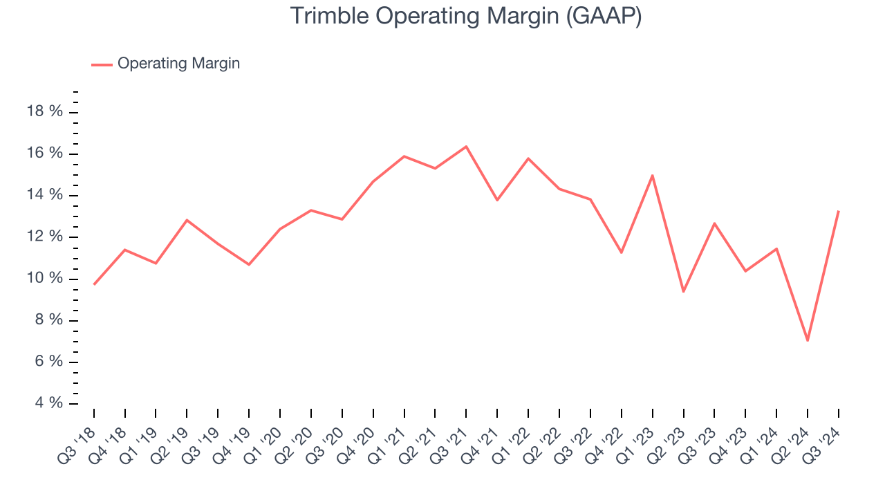 Trimble Operating Margin (GAAP)