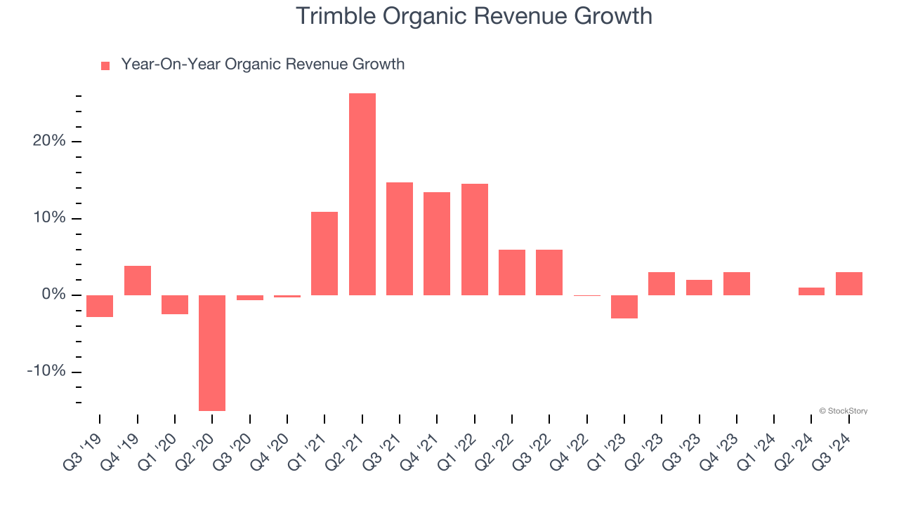 Trimble Organic Revenue Growth