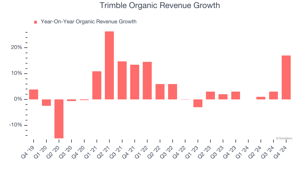 Trimble Organic Revenue Growth