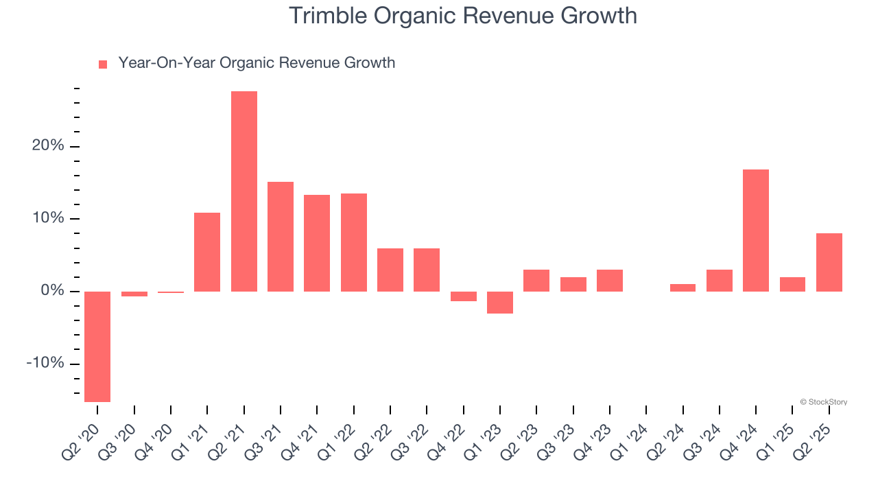 Trimble Organic Revenue Growth