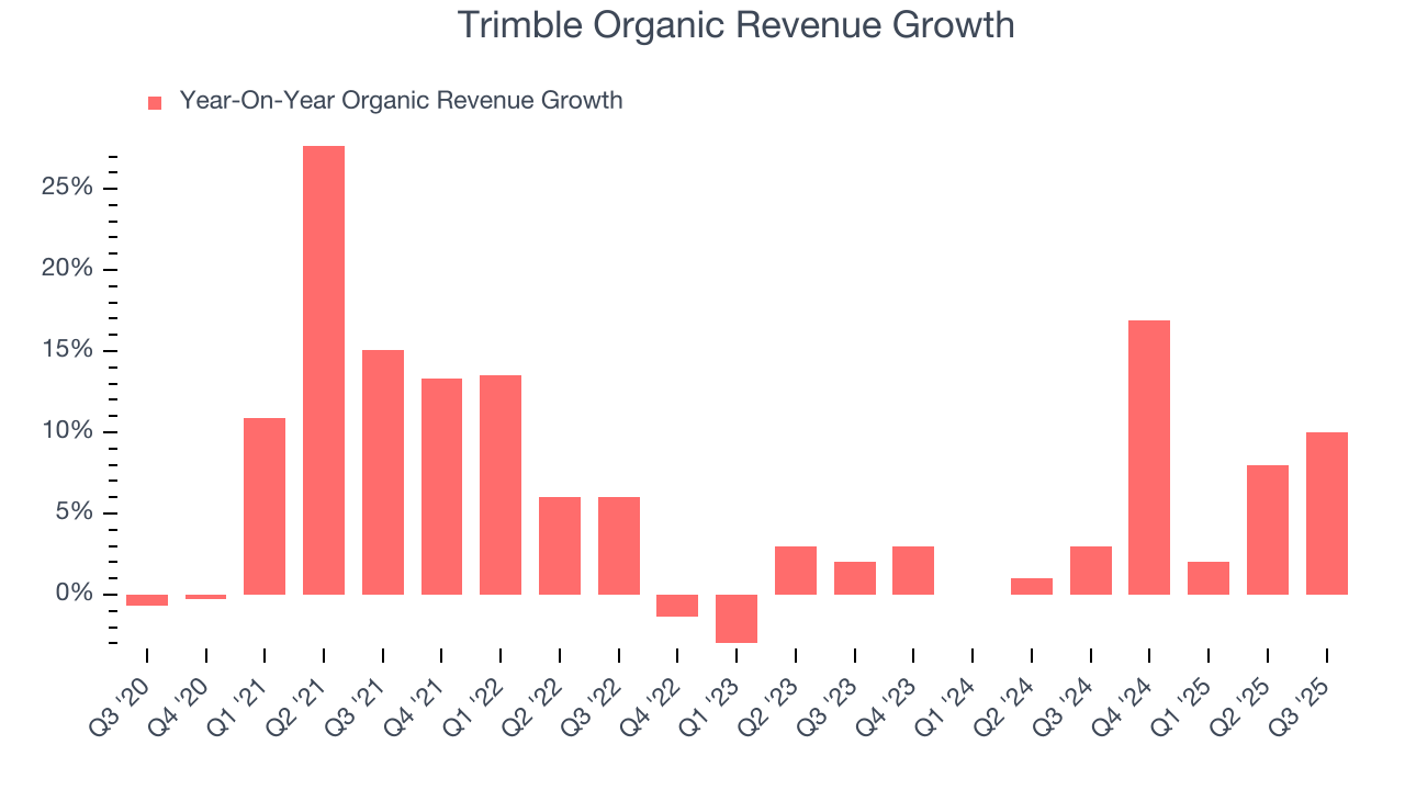 Trimble Organic Revenue Growth