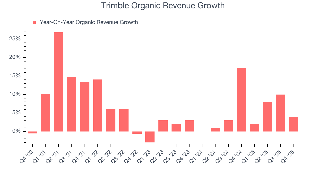 Trimble Organic Revenue Growth
