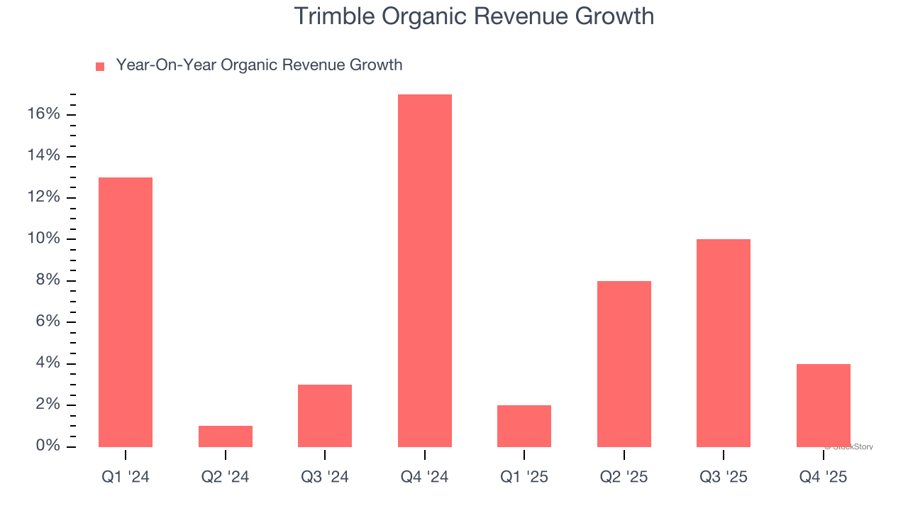 Trimble Organic Revenue Growth