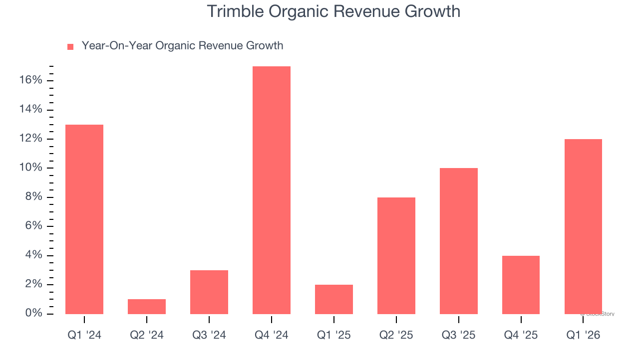 Trimble Organic Revenue Growth