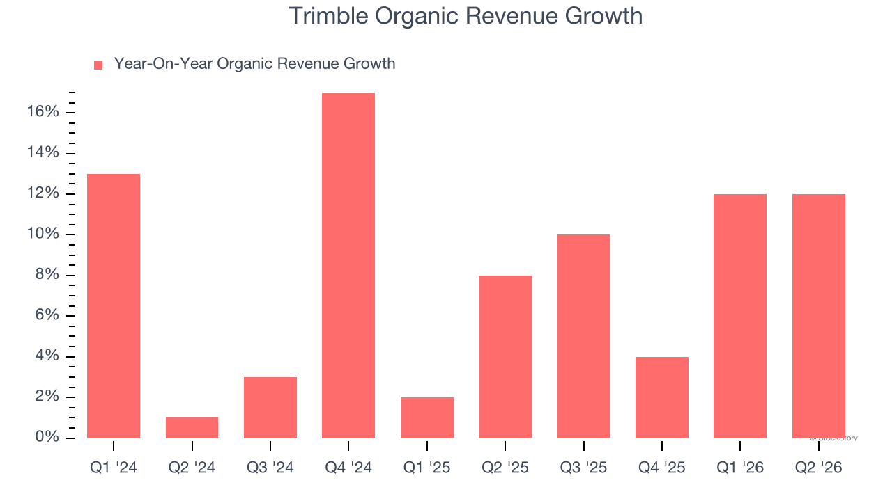 Trimble Organic Revenue Growth
