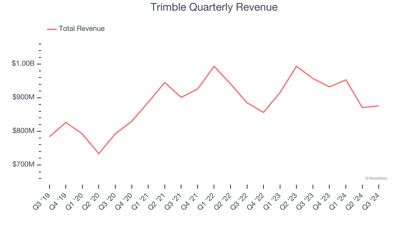 Trimble Quarterly Revenue