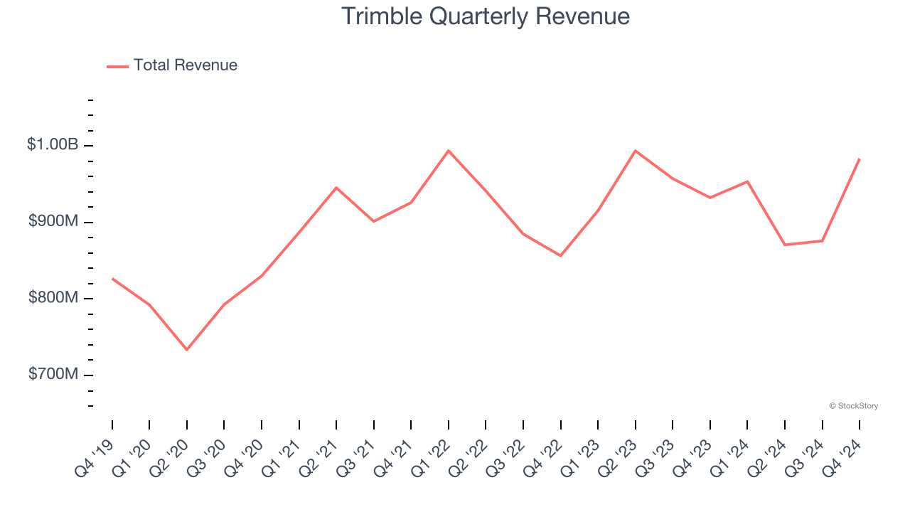 Trimble Quarterly Revenue