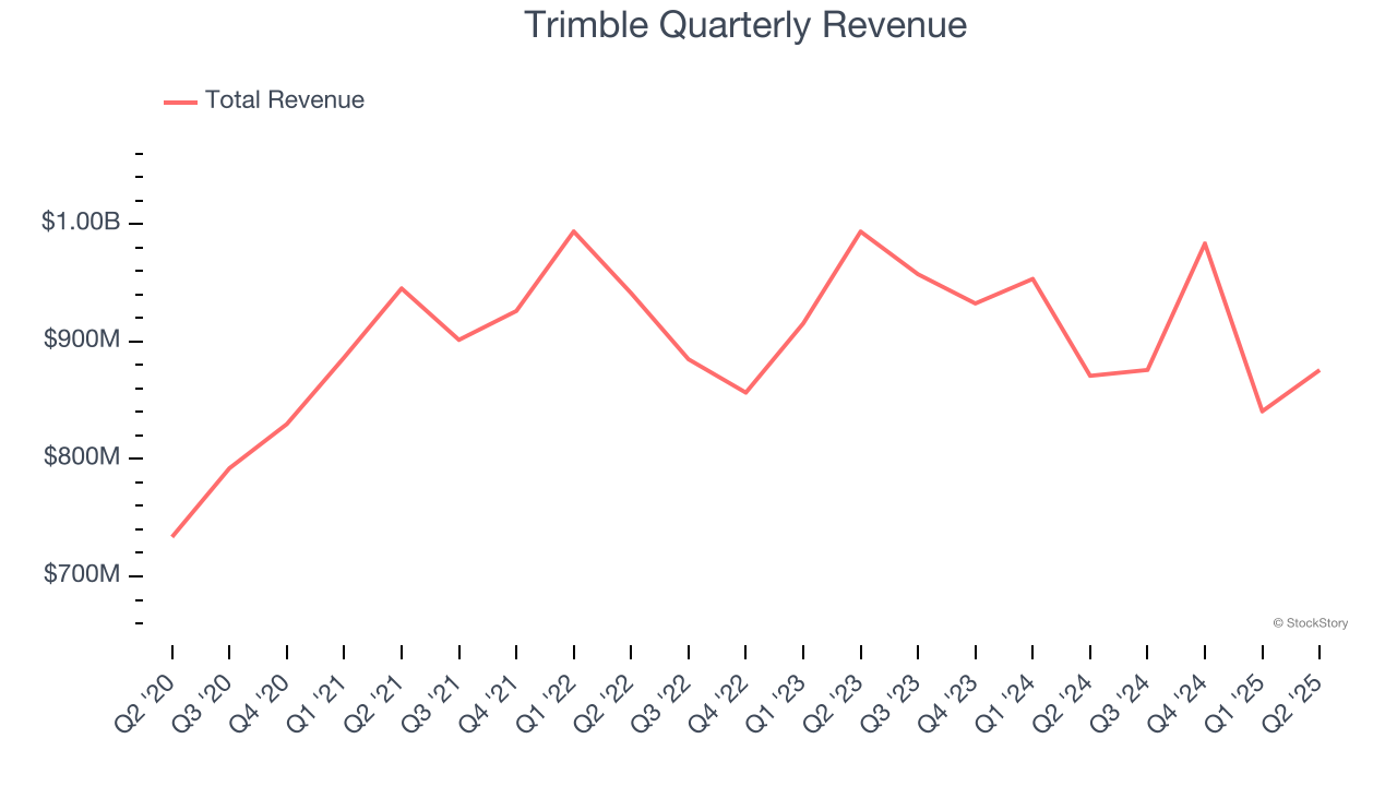 Trimble Quarterly Revenue