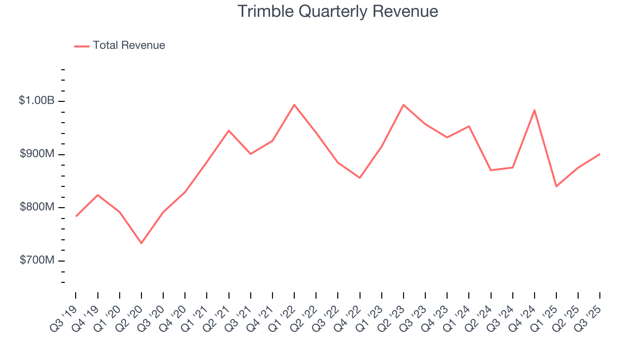 Trimble Quarterly Revenue