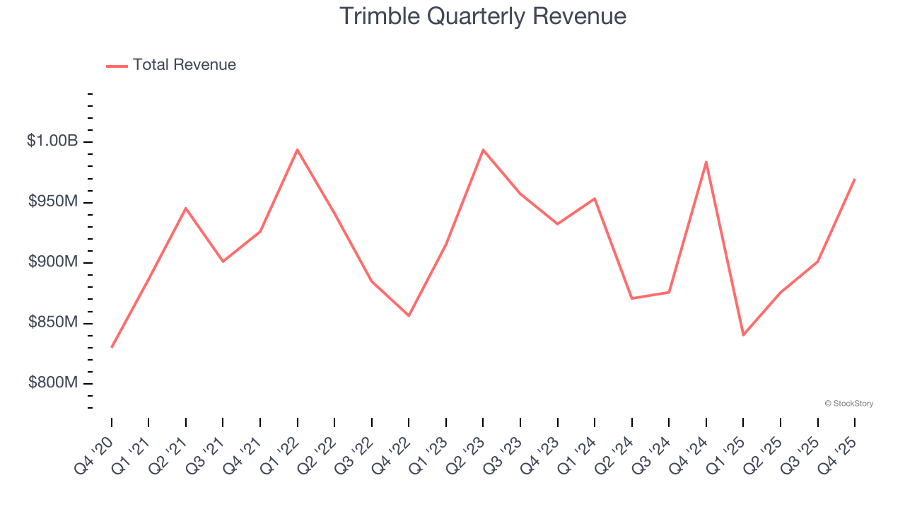Trimble Quarterly Revenue